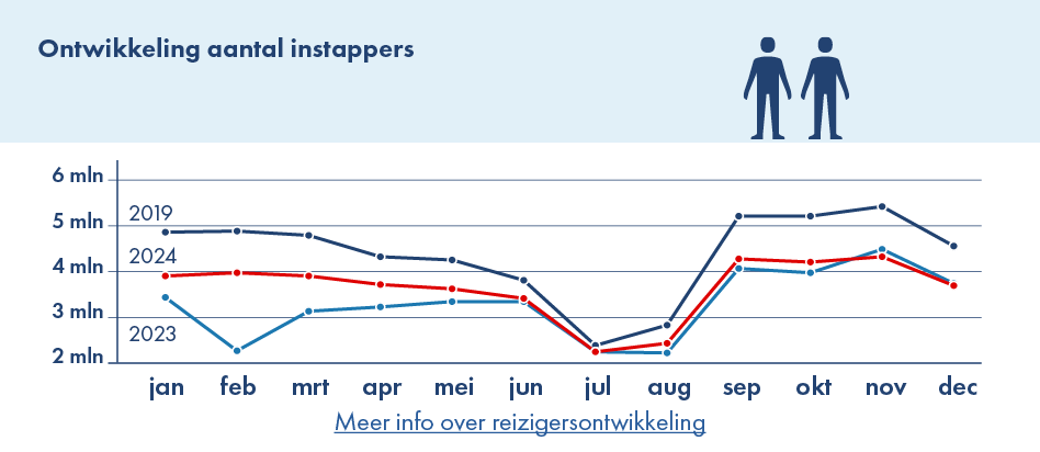 Op deze afbeelding is de ontwikkeling van aantal instappers per maand in 2024 afgezet tegen dezelfde ontwikkeling in 2019 en 2023. In de zomermaanden is het verschil in het aantal instappers ten opzichte van 2019 het kleinst.