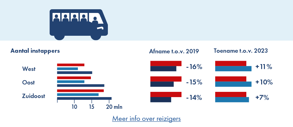 Op deze afbeelding is het aantal instappers per concessiegebied voor de jaren 2019, 2023 en 2024 weergegeven. In 2024 ligt het aandeel instappers in West-Brabant 11% hoger dan in 2013, in Oost-Brabant 10% hoger en in Zuidoost-Brabant ligt dit 7% hoger dan in 2023