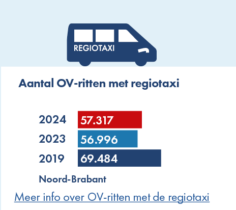 Op deze afbeelding is het aantal OV-ritten met de regiotaxi weergegeven voor de jaren 2019, 2023 en 2024. In 2023 waren er ruim 56.000 OV-ritten met de regiotaxi gemaakt, in 2024 lag dit aantal op ruim 57.000.