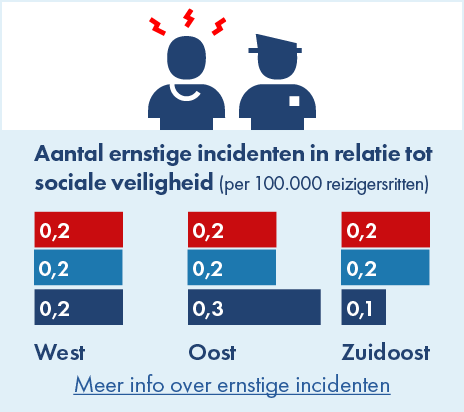 Op deze afbeelding is het aantal ernstige incidenten in relatie tot sociale veiligheid per concessiegebied weergegeven voor de jaren 2019, 2023 en 2024. In alle concessiegebieden zijn in zowel 2023 als 2024 hetzelfde aantal ernstige incidenten per 100.000 gemaakte reizigersritten geregistreerd, namelijk 0,2.