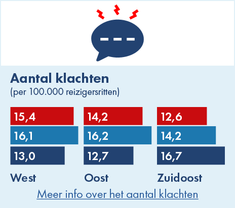 Op deze afbeelding is het aantal geregistreerde klachten (per 100.000 reizigersritten) per concessiegebied weergegeven voor de jaren 2019, 2023 en 2024. In West-Brabant waren dit er in 2023 16,1 en in 2024 15,4. In Oost-Brabant waren dit er in 2023 16,2 en in 2024 14,2. In Zuidoost-Brabant waren dit er in 2023 14,2 en in 2024 12,6..