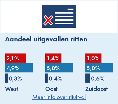 Op deze afbeelding wordt per concessiegebied het aandeel geheel of gedeeltelijk uitgevallen ritten in 2019, 2023 en 2024 weergegeven ten opzichte van het totaal aantal geplande ritten. In West-Brabant was in 2023 4,9% van de geplande ritten uitgevallen en in 2024 2,1%. In Oost-Brabant was in 2023 5,0% van de geplande ritten uitgevallen en in 2024 1,4%. In Zuidoost-Brabant was in 2023 5,0% van de geplande ritten uitgevallen en in 2024 1,0%.