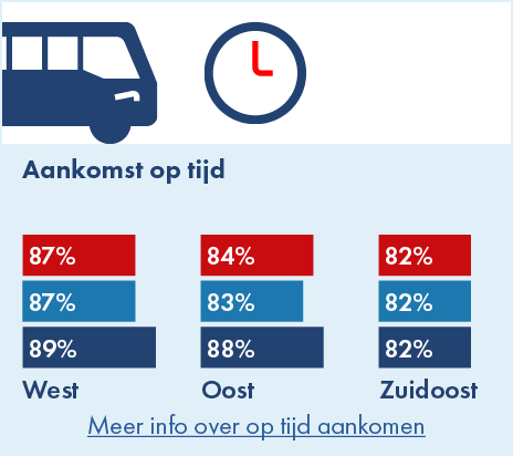 Op deze afbeelding wordt per concessiegebied het aandeel van de op tijd aangekomen ritten op eindhaltes en knooppunten weergegeven voor de jaren 2019, 2023 en 2024. Voor West-Brabant kwam zowel in 2023 als in 2024 87% van de ritten op tijd op de halte aan. In Oost-Brabant kwam in 2023 83% van de ritten op tijd aan op de halte en in 2024 84%. In Zuidoost-Brabant kwam zowel in 2023 als in 2024 82% van de ritten op tijd op de halte aan.