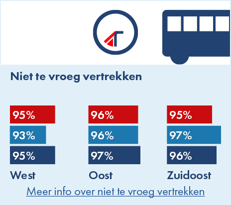 Op deze afbeelding wordt per concessiegebied het aandeel van de niet te vroeg vertrokken ritten op beginhaltes en knooppunten weergegeven voor de jaren 2019, 2023 en 2024. In West-Brabant was in 2023 93% van de ritten niet te vroeg vertrokken en in 2024 was dat 95%. In Oost-Brabant was zowel in 2023 als in 2024 96% van de ritten niet te vroeg vertrokken. In Zuidoost-Brabant was in 2023 97% van de ritten niet te vroeg vertrokken en in 2024 95%.