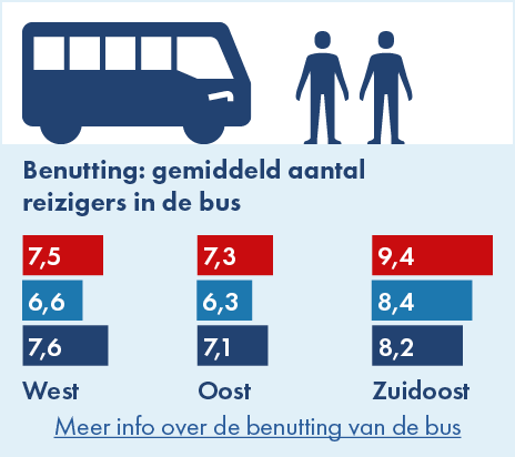 Op deze afbeelding is het gemiddeld aantal reizigers in de bus per concessiegebied weergegeven. Er wordt een vergelijking gemaakt tussen 2019, 2023 en 2024. In West-Brabant zaten er in 2023 gemiddeld 6,6 reizigers in de bus en in 2024 gemiddeld 7,5 reizigers. In Oost-Brabant zaten er in 2023 gemiddeld 6,3 reizigers in de bus en in 2024 waren dat er gemiddeld 7,3. In Zuidoost-Brabant zaten er in 2023 gemiddeld 8,4 reizigers in de bus en in 2024 waren dat er gemiddeld 9,4.