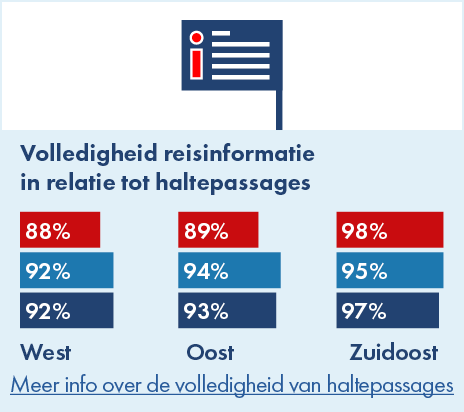 Op deze afbeelding is de volledigheid van de reisinformatie in relatie tot haltepassages per concessiegebied weergegeven voor de jaren 2019, 2023 en 2024. In West-Brabant was in 2023 92% van de reisinformatie over de haltepassage volledig, in 2024 was dit 88%. In Oost-Brabant was dit in 2023 voor 94% volledig en in 2024 89%. In Zuidoost-Brabant was dit in 2023 95% en in 2024 98%.