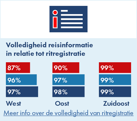 Op deze afbeelding is de volledigheid van de reisinformatie in relatie tot de ritregistratie per concessiegebied weergegeven voor de jaren 2019, 2023 en 2024. In West-Brabant was dit in 2023 voor 96% volledig en in 2024 87%. In Oost-Brabant was dit in 2023 voor 97% volledig en in 2024 90%. In Zuidoost-Brabant was dit zowel in 2023 als in 2024 voor 99% volledig.