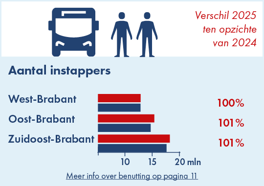 Op deze afbeelding is het aantal instappers per concessiegebied voor de jaren 2024 en 2025 weergegeven. In 2025 is het aandeel instappers in West-Brabant gelijk aan het aantal in 2024, in Oost-Brabant ligt dit 1% hoger dan in 2024 en in Zuidoost-Brabant ligt dit ook 1% hoger dan in 2024. 