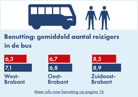 Op deze afbeelding is het gemiddeld aantal reizigers in de bus per concessiegebied weergegeven. Er wordt een vergelijking gemaakt tussen 2024 en 2025. In West-Brabant zaten er in 2024 gemiddeld 7,1 reizigers in de bus en in 2025 gemiddeld 6,3 reizigers. In Oost-Brabant zaten er in 2024 gemiddeld 6,8 reizigers in de bus en in 2025 waren dat er gemiddeld 6,7. In Zuidoost-Brabant zaten er in 2024 gemiddeld 8,9 reizigers in de bus en in 2025 waren dat er gemiddeld 8,5.
