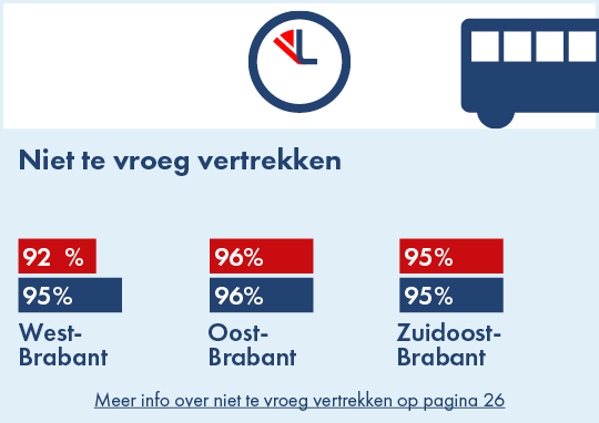 Op deze afbeelding wordt per concessiegebied het aandeel van de niet te vroeg vertrokken ritten op beginhaltes en knooppunten weergegeven voor de jaren 2024 en 2025. In West-Brabant was in 2024 95% van de ritten niet te vroeg vertrokken en in 2025 was dat 92%. In Oost-Brabant was zowel in 2024 als in 2025 96% van de ritten niet te vroeg vertrokken. In Zuidoost-Brabant was zowel in 2024 als in 2025 95% van de ritten niet te vroeg vertrokken.