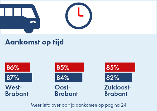 Op deze afbeelding wordt per concessiegebied het aandeel van de op tijd aangekomen ritten op eindhaltes en knooppunten weergegeven voor de jaren 2024 en 2025. In West-Brabant kwam in 2024 87% van de ritten op tijd aan op de halte en in 2025 86%. In Oost-Brabant kwam in 2024 84% van de ritten op tijd aan op de halte en in 2025 85%. In Zuidoost-Brabant kwam in 2024 82% van de ritten op tijd aan op de halte en in 2025 85%.