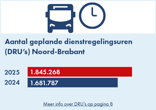 Op deze afbeelding is het aantal geplande dienstregelingsuren voor 2024 en 2025 weergegeven. In 2024 waren er ruim 1,6 miljoen dienstregelingsuren gepland. In 2024 waren dit er ruim 1,8 miljoen.
