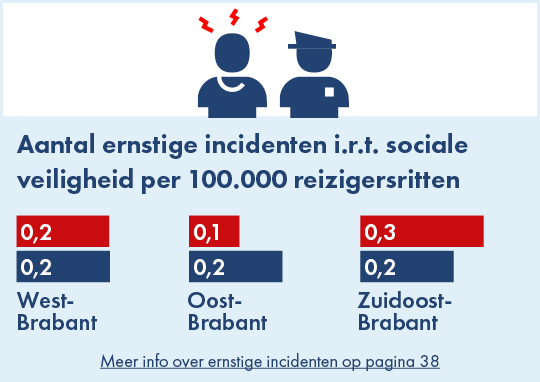 Op deze afbeelding is het aantal ernstige incidenten in relatie tot sociale veiligheid per concessiegebied weergegeven voor de jaren 2024 en 2025. In West-Brabant zijn in zowel 2024 als 2025 hetzelfde aantal ernstige incidenten geregistreerd, namelijk 0,2. In Oost-Brabant waren er in 2024 0,2 ernstige incidenten per 100.000 gemaakte reizigersritten geregistreerd en in 2025 0,1. In Zuidoost-Brabant waren er in 2024 0,2 ernstige incidenten per 100.000 gemaakte reizigersritten geregistreerd en in 2025 0,3.
