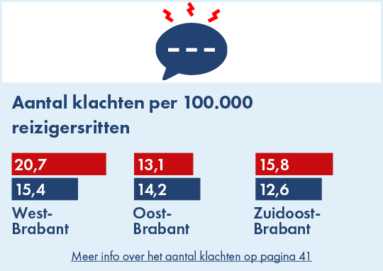 Op deze afbeelding is het aantal ernstige incidenten in relatie tot sociale veiligheid per concessiegebied weergegeven voor de jaren 2024 en 2025. In West-Brabant zijn in zowel 2024 als 2025 hetzelfde aantal ernstige incidenten geregistreerd, namelijk 0,2. In Oost-Brabant waren er in 2024 0,2 ernstige incidenten per 100.000 gemaakte reizigersritten geregistreerd en in 2025 0,1. In Zuidoost-Brabant waren er in 2024 0,2 ernstige incidenten per 100.000 gemaakte reizigersritten geregistreerd en in 2025 0,3.