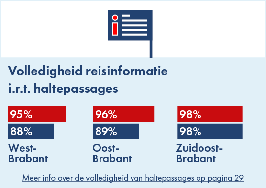 Op deze afbeelding is de volledigheid van de reisinformatie in relatie tot haltepassages per concessiegebied weergegeven voor de jaren 2024 en 2025. In West-Brabant was in 2024 88% van de reisinformatie over de haltepassage volledig, in 2024 was dit 95%. In Oost-Brabant was dit in 2024 voor 89% volledig en in 2025 96%. In Zuidoost-Brabant was dit voor zowel 204 als 2025 98%.