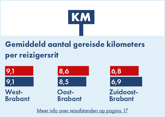 Op deze afbeelding is het gemiddeld aantal gereisde kilometers per reizigersrit en per concessiegebied weergegeven voor de jaren 2024 en 2025. In West-Brabant is er in 2024 en 2025 gemiddeld 9,1 kilometer per reizigersrit afgelegd. In Oost-Brabant is er in 2024 gemiddeld 8,5 kilometer afgelegd en in 2025 gemiddeld 8,6 kilometer. In Zuidoost-Brabant is er in 2024 gemiddeld 6,9 kilometer afgelegd en in 2025 gemiddeld 6,8 kilometer.