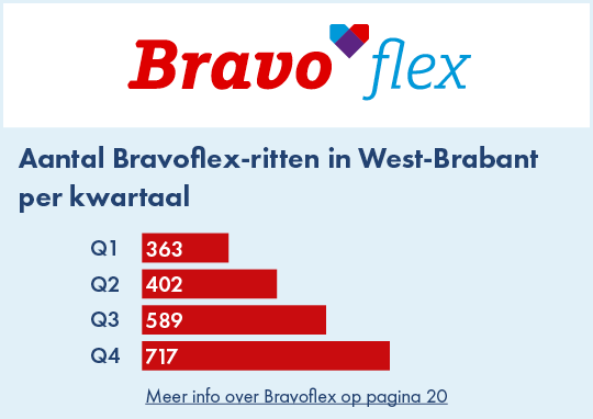 Op deze afbeelding is het aantal Bravoflex-ritten in West-Brabant per kwartaal weergegeven voor de 4 kwartalen in 2025. In kwartaal 1 waren er 363 Bravoflex-ritten in West-Brabant gemaakt, in kwartaal 2 waren er 402 ritten, in kwartaal 3 waren er 589 ritten en in kwartaal 4 waren er 717 ritten.