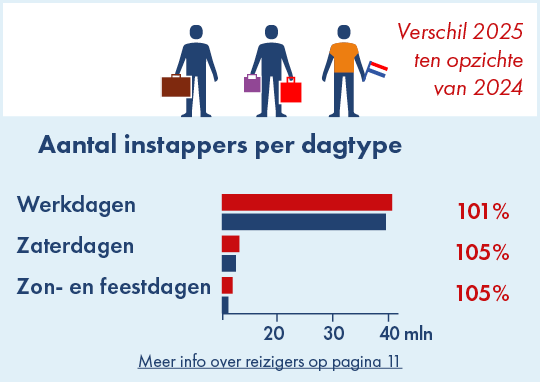Op deze afbeelding is het aantal instappers per dagtype voor de jaren 2024 en 2025 weergegeven. In 2025 is het aandeel instappers op werkdagen 1% hoger dan in 2024. In Oost-Brabant ligt dit 5% hoger dan in 2024 en in Zuidoost-Brabant ligt dit ook 5% hoger dan in 2024.