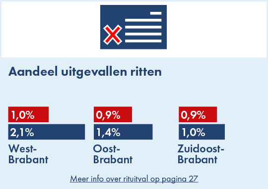 Op deze afbeelding wordt per concessiegebied het aandeel geheel of gedeeltelijk uitgevallen ritten in 2024 en 2025 weergegeven ten opzichte van het totaal aantal geplande ritten. In West-Brabant was in 2024 2,1% van de geplande ritten uitgevallen en in 2025 1,0%. In Oost-Brabant was in 2024 1,4% van de geplande ritten uitgevallen en in 2025 0,9%. In Zuidoost-Brabant was in 2024 1,0% van de geplande ritten uitgevallen en in 2024 0,9%.